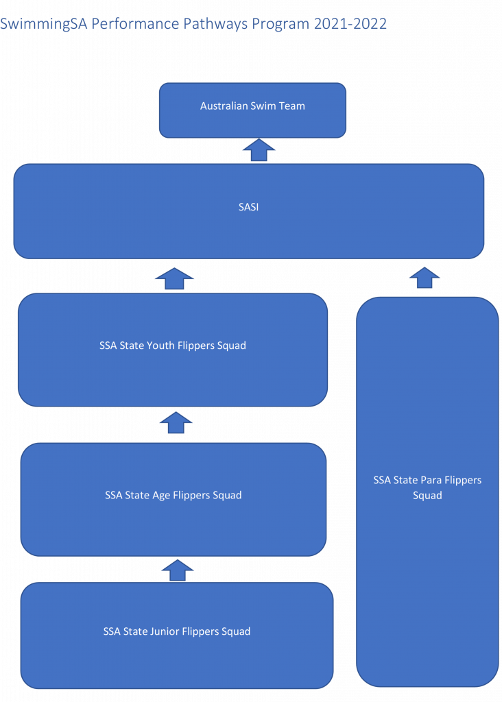 SwimmingSA Performance Pathways Flow Chart SwimmingSA Performance Pathways Flow Chart